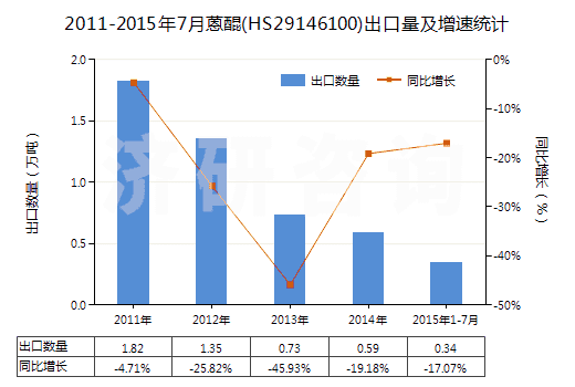 2011-2015年7月蒽醌(HS29146100)出口量及增速統(tǒng)計(jì)